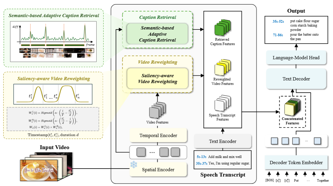 Sali4Vid representative method figure